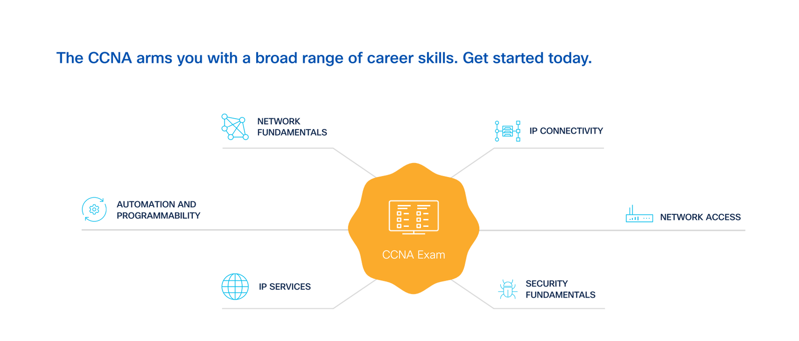 Cisco Certified Network Associate Routing and Switching (CCNA:200-301)