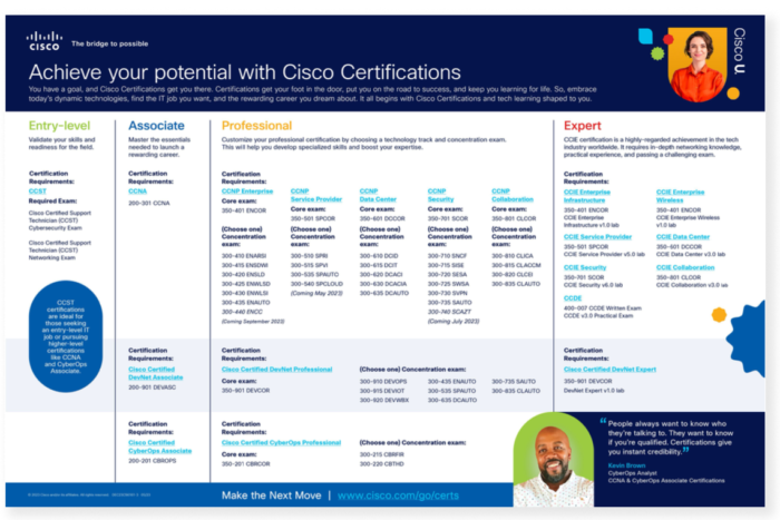 Cisco Certification Tracks